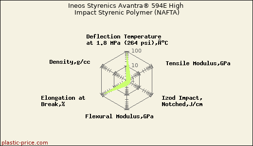 Ineos Styrenics Avantra® 594E High Impact Styrenic Polymer (NAFTA)