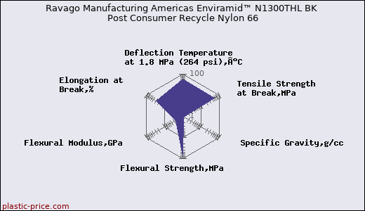 Ravago Manufacturing Americas Enviramid™ N1300THL BK Post Consumer Recycle Nylon 66