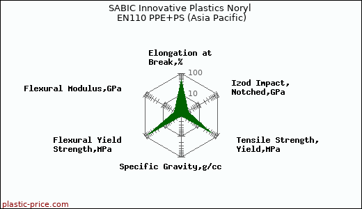 SABIC Innovative Plastics Noryl EN110 PPE+PS (Asia Pacific)