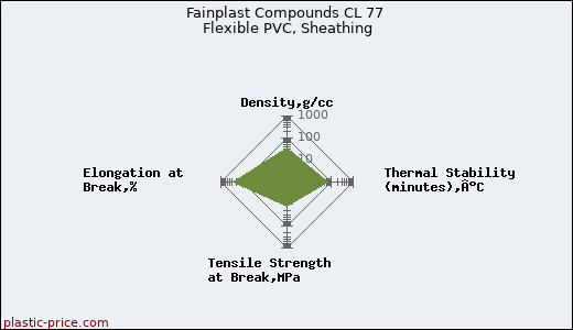 Fainplast Compounds CL 77 Flexible PVC, Sheathing