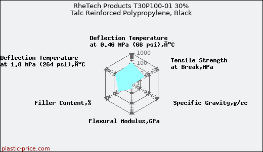RheTech Products T30P100-01 30% Talc Reinforced Polypropylene, Black