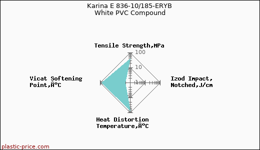 Karina E 836-10/185-ERYB White PVC Compound