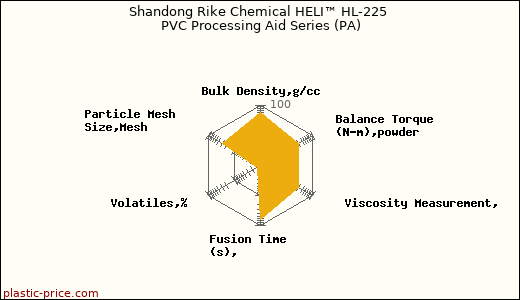 Shandong Rike Chemical HELI™ HL-225 PVC Processing Aid Series (PA)