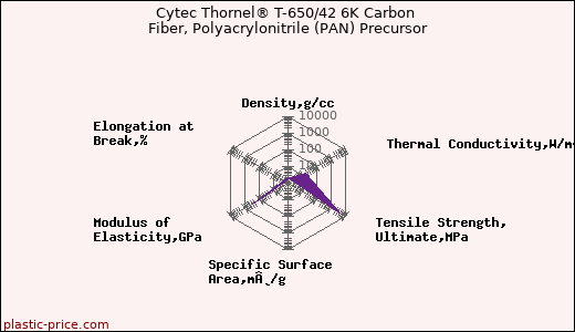 Cytec Thornel® T-650/42 6K Carbon Fiber, Polyacrylonitrile (PAN) Precursor