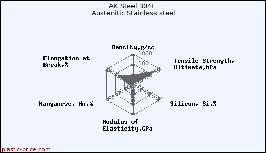 AK Steel 304L Austenitic Stainless steel