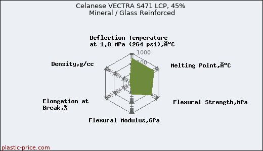 Celanese VECTRA S471 LCP, 45% Mineral / Glass Reinforced