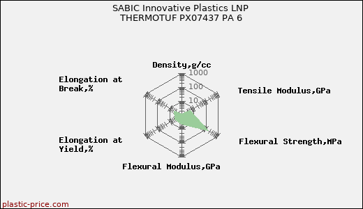 SABIC Innovative Plastics LNP THERMOTUF PX07437 PA 6