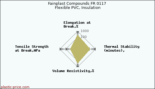 Fainplast Compounds FR 0117 Flexible PVC, Insulation