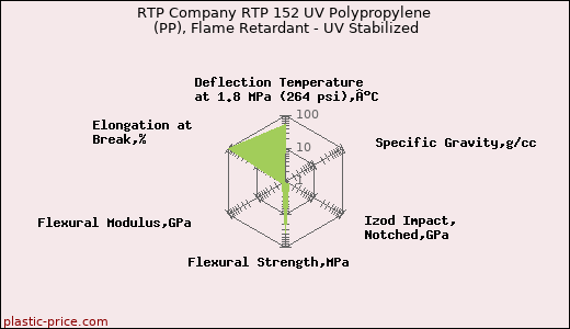 RTP Company RTP 152 UV Polypropylene (PP), Flame Retardant - UV Stabilized