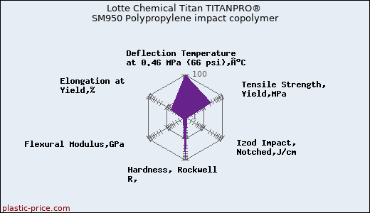 Lotte Chemical Titan TITANPRO® SM950 Polypropylene impact copolymer