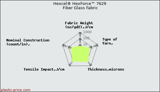 Hexcel® HexForce™ 7629 Fiber Glass Fabric