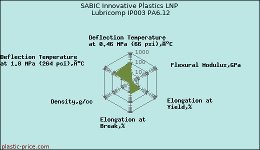 SABIC Innovative Plastics LNP Lubricomp IP003 PA6.12