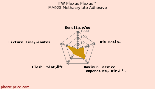 ITW Plexus Plexus™ MA925 Methacrylate Adhesive