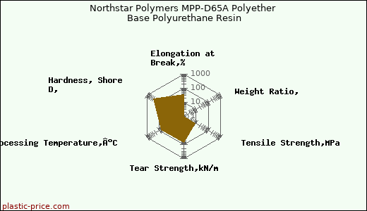 Northstar Polymers MPP-D65A Polyether Base Polyurethane Resin