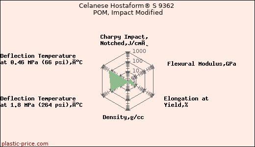 Celanese Hostaform® S 9362 POM, Impact Modified