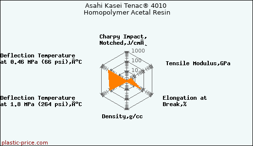 Asahi Kasei Tenac® 4010 Homopolymer Acetal Resin