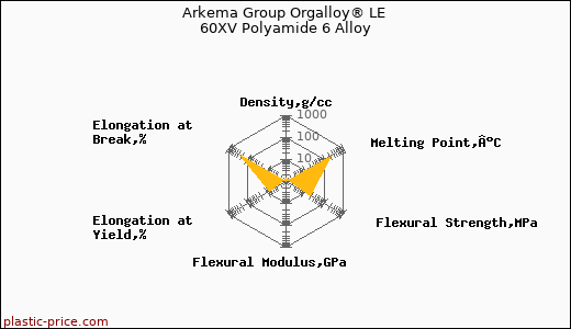 Arkema Group Orgalloy® LE 60XV Polyamide 6 Alloy