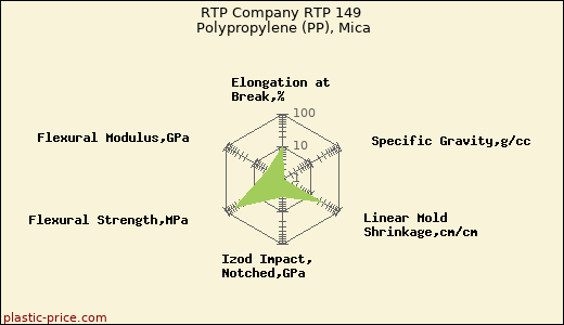 RTP Company RTP 149 Polypropylene (PP), Mica