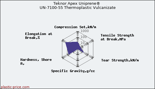 Teknor Apex Uniprene® UN-7100-55 Thermoplastic Vulcanizate