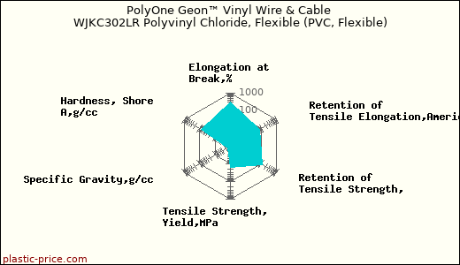 PolyOne Geon™ Vinyl Wire & Cable WJKC302LR Polyvinyl Chloride, Flexible (PVC, Flexible)