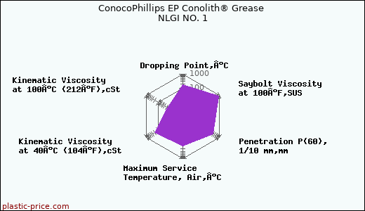 ConocoPhillips EP Conolith® Grease NLGI NO. 1