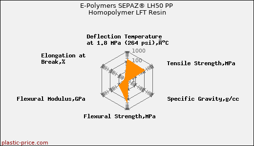 E-Polymers SEPAZ® LH50 PP Homopolymer LFT Resin