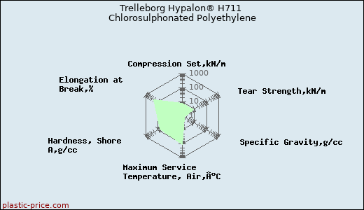 Trelleborg Hypalon® H711 Chlorosulphonated Polyethylene