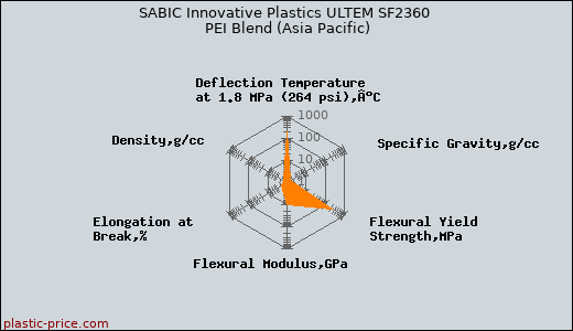 SABIC Innovative Plastics ULTEM SF2360 PEI Blend (Asia Pacific)