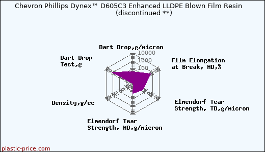 Chevron Phillips Dynex™ D605C3 Enhanced LLDPE Blown Film Resin               (discontinued **)