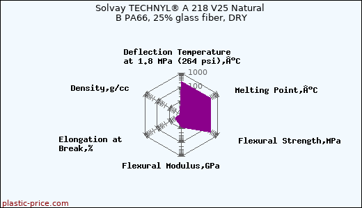 Solvay TECHNYL® A 218 V25 Natural B PA66, 25% glass fiber, DRY
