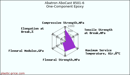 Abatron AboCast 8501-6 One-Component Epoxy