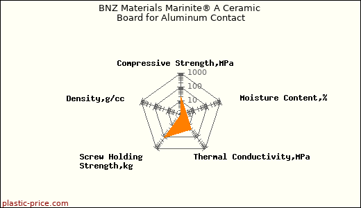 BNZ Materials Marinite® A Ceramic Board for Aluminum Contact