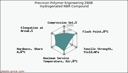 Precision Polymer Engineering Z80B Hydrogenated NBR Compound