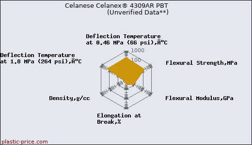 Celanese Celanex® 4309AR PBT                      (Unverified Data**)