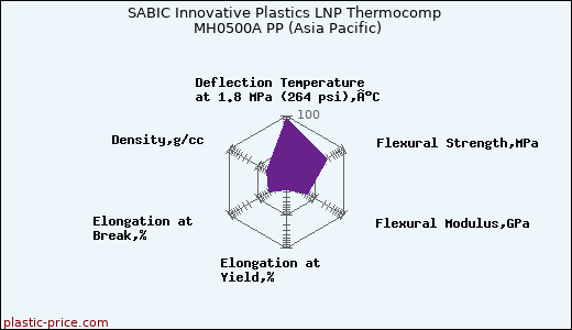 SABIC Innovative Plastics LNP Thermocomp MH0500A PP (Asia Pacific)