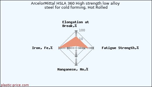 ArcelorMittal HSLA 360 High strength low alloy steel for cold forming, Hot Rolled