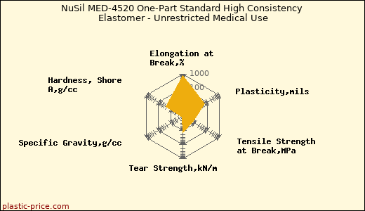 NuSil MED-4520 One-Part Standard High Consistency Elastomer - Unrestricted Medical Use