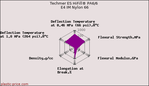 Techmer ES HiFill® PA6/6 E4 IM Nylon 66