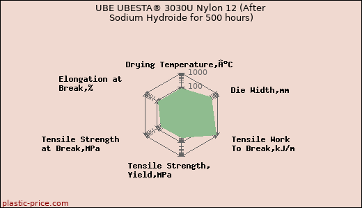UBE UBESTA® 3030U Nylon 12 (After Sodium Hydroide for 500 hours)