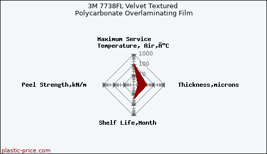 3M 7738FL Velvet Textured Polycarbonate Overlaminating Film