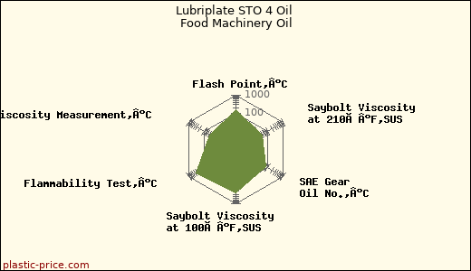 Lubriplate STO 4 Oil Food Machinery Oil