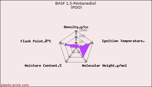 BASF 1,5-Pentanediol (PDO)