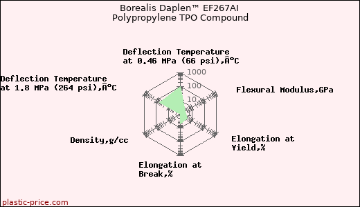 Borealis Daplen™ EF267AI Polypropylene TPO Compound