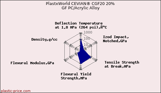PlastxWorld CEVIAN® CGF20 20% GF PC/Acrylic Alloy