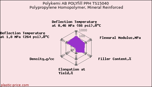 Polykemi AB POLYfill PPH TS15040 Polypropylene Homopolymer, Mineral Reinforced