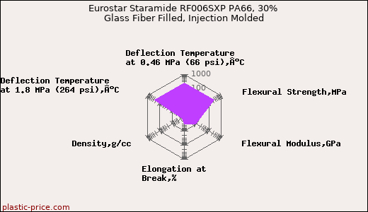Eurostar Staramide RF006SXP PA66, 30% Glass Fiber Filled, Injection Molded