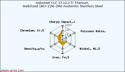Industeel CLC 17.12.2 Ti Titanium Stabilized 18Cr-11Ni-2Mo Austenitic Stainless Steel