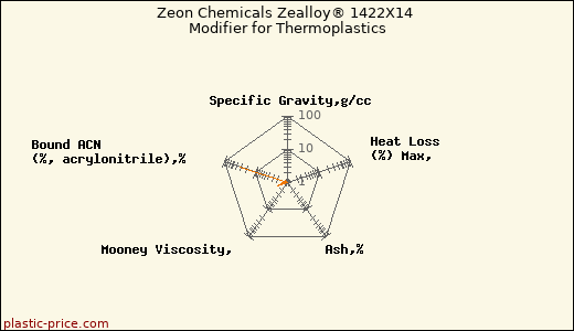Zeon Chemicals Zealloy® 1422X14 Modifier for Thermoplastics