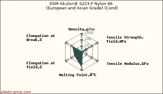 DSM Akulon® S223-F Nylon 66 (European and Asian Grade) (Cond)