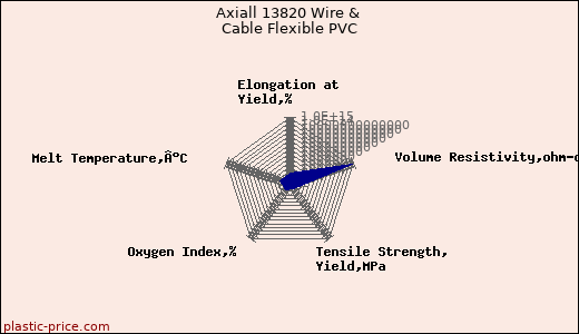 Axiall 13820 Wire & Cable Flexible PVC